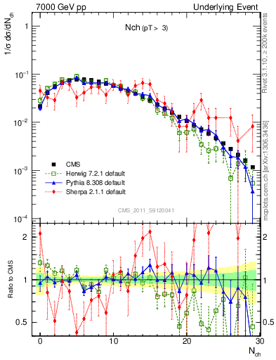 Plot of nch in 7000 GeV pp collisions