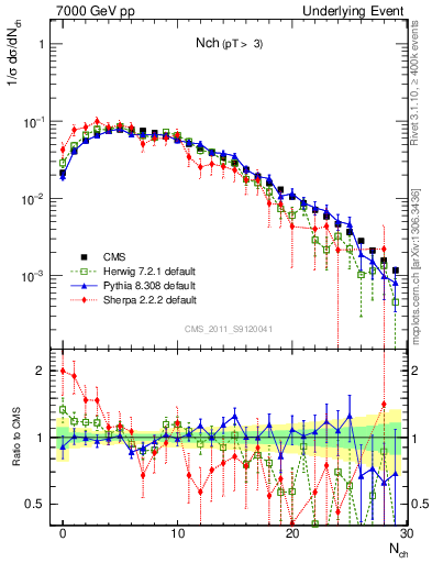 Plot of nch in 7000 GeV pp collisions