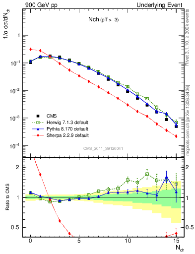 Plot of nch in 900 GeV pp collisions