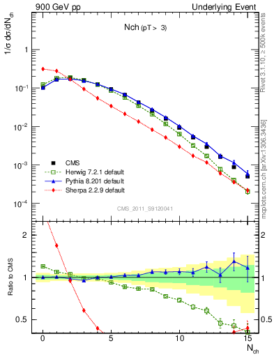 Plot of nch in 900 GeV pp collisions