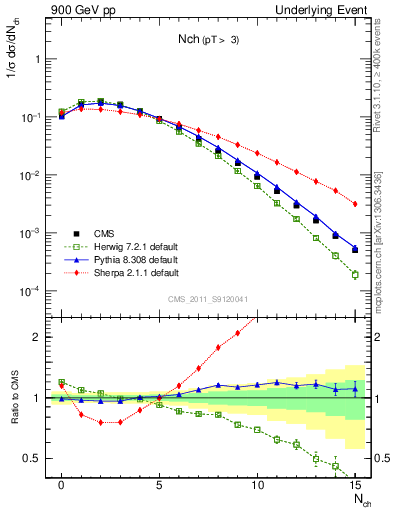 Plot of nch in 900 GeV pp collisions