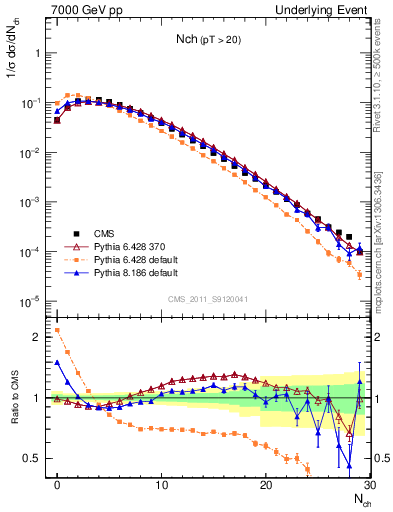 Plot of nch in 7000 GeV pp collisions