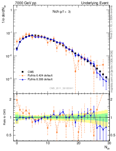 Plot of nch in 7000 GeV pp collisions