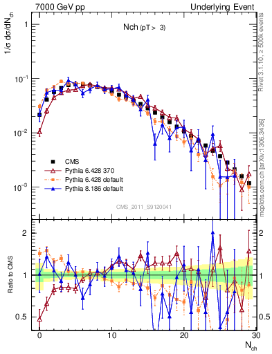 Plot of nch in 7000 GeV pp collisions