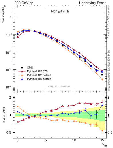 Plot of nch in 900 GeV pp collisions