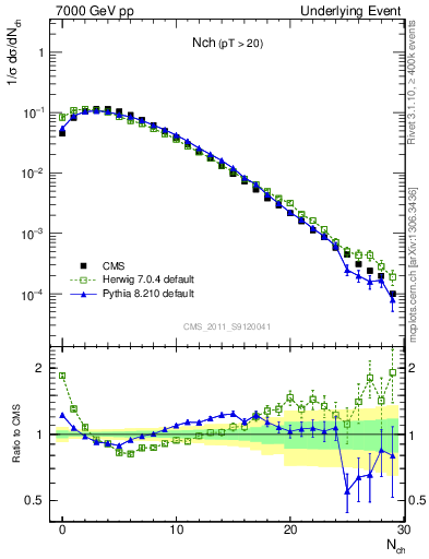 Plot of nch in 7000 GeV pp collisions