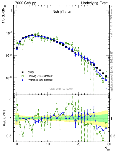 Plot of nch in 7000 GeV pp collisions