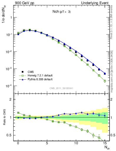 Plot of nch in 900 GeV pp collisions