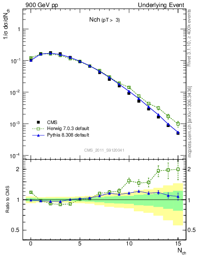 Plot of nch in 900 GeV pp collisions