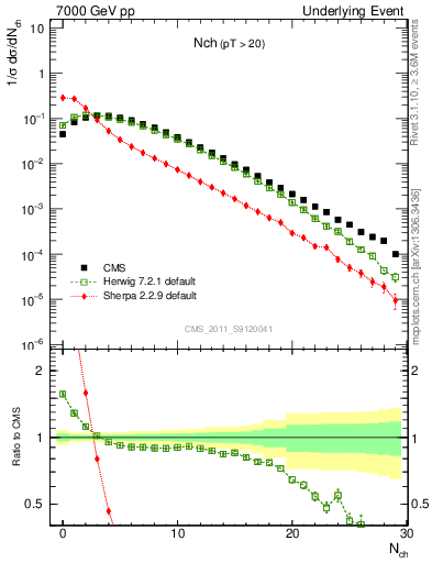 Plot of nch in 7000 GeV pp collisions