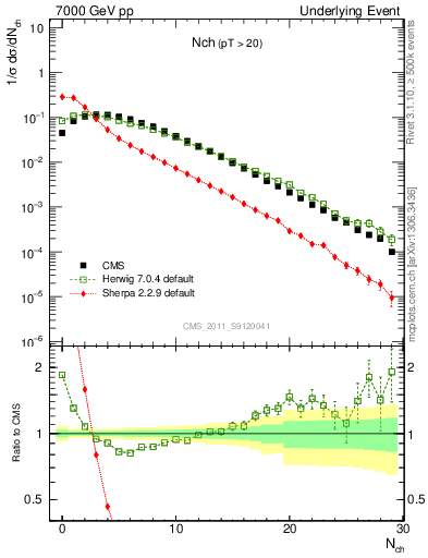 Plot of nch in 7000 GeV pp collisions