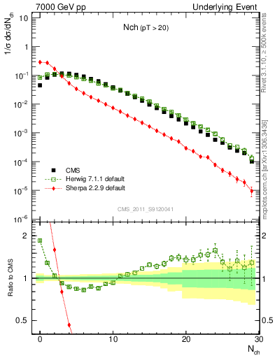 Plot of nch in 7000 GeV pp collisions