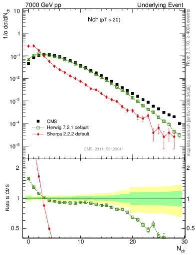 Plot of nch in 7000 GeV pp collisions