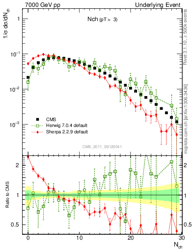 Plot of nch in 7000 GeV pp collisions