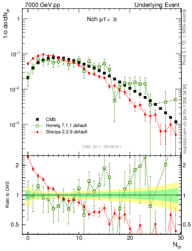 Plot of nch in 7000 GeV pp collisions