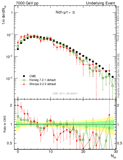 Plot of nch in 7000 GeV pp collisions