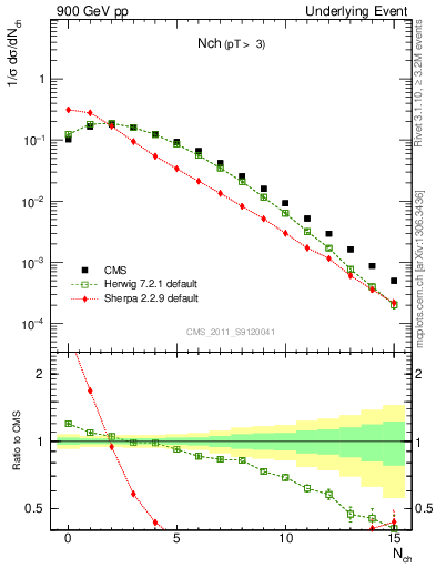 Plot of nch in 900 GeV pp collisions