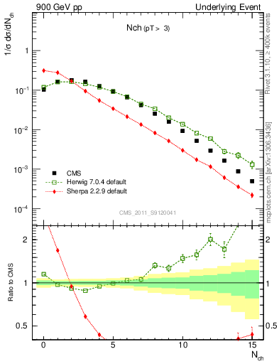 Plot of nch in 900 GeV pp collisions