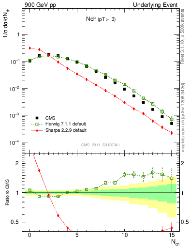 Plot of nch in 900 GeV pp collisions