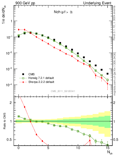 Plot of nch in 900 GeV pp collisions