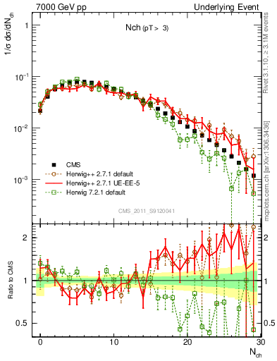 Plot of nch in 7000 GeV pp collisions