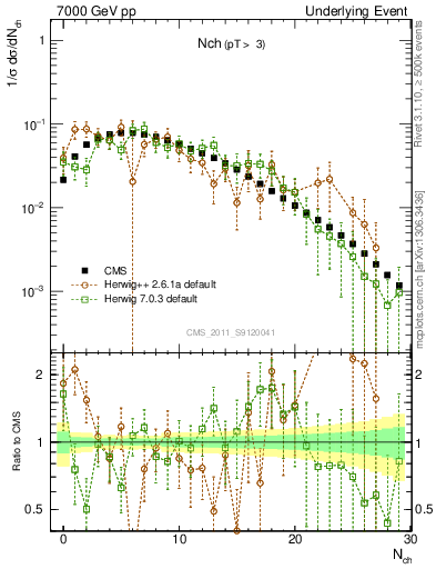 Plot of nch in 7000 GeV pp collisions