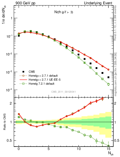 Plot of nch in 900 GeV pp collisions