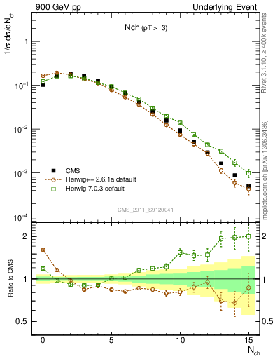 Plot of nch in 900 GeV pp collisions