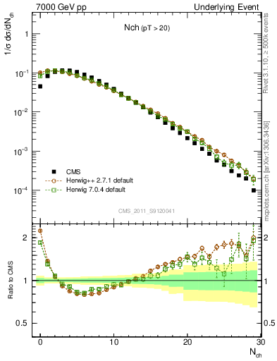 Plot of nch in 7000 GeV pp collisions