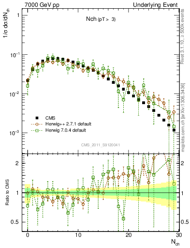 Plot of nch in 7000 GeV pp collisions