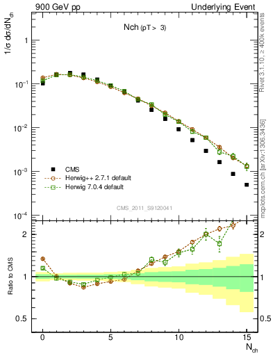 Plot of nch in 900 GeV pp collisions