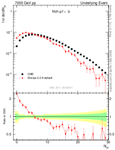 Plot of nch in 7000 GeV pp collisions