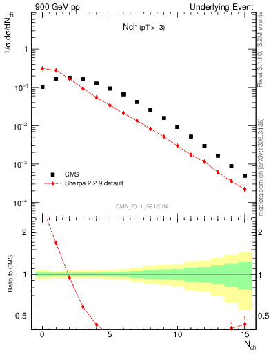 Plot of nch in 900 GeV pp collisions