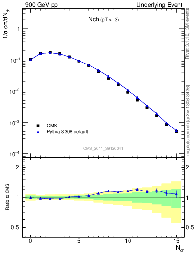 Plot of nch in 900 GeV pp collisions