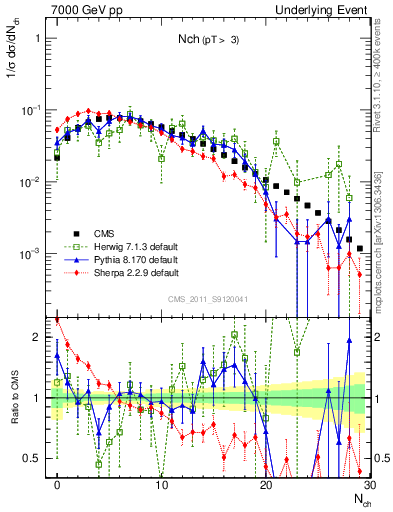 Plot of nch in 7000 GeV pp collisions