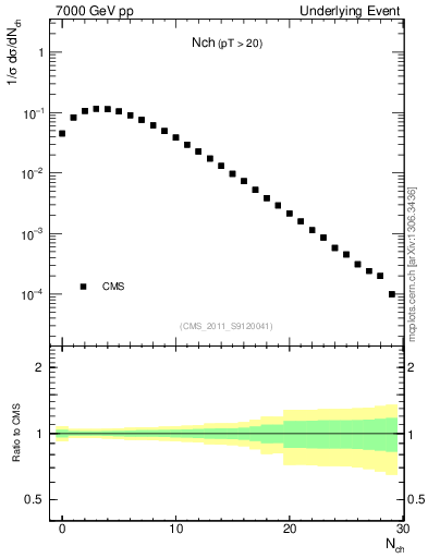 Plot of nch in 7000 GeV pp collisions