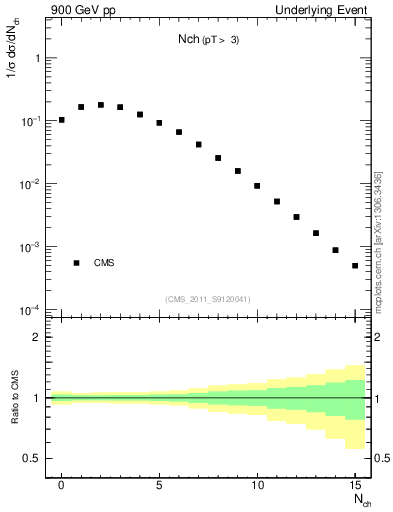 Plot of nch in 900 GeV pp collisions