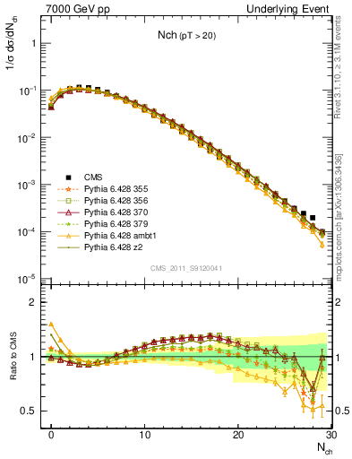 Plot of nch in 7000 GeV pp collisions