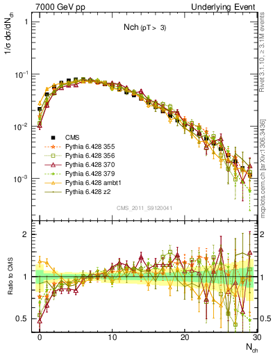 Plot of nch in 7000 GeV pp collisions