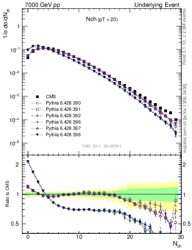 Plot of nch in 7000 GeV pp collisions