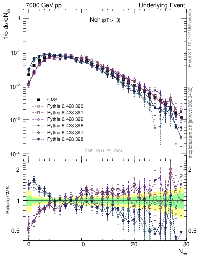 Plot of nch in 7000 GeV pp collisions