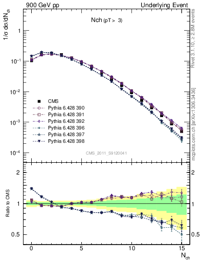 Plot of nch in 900 GeV pp collisions