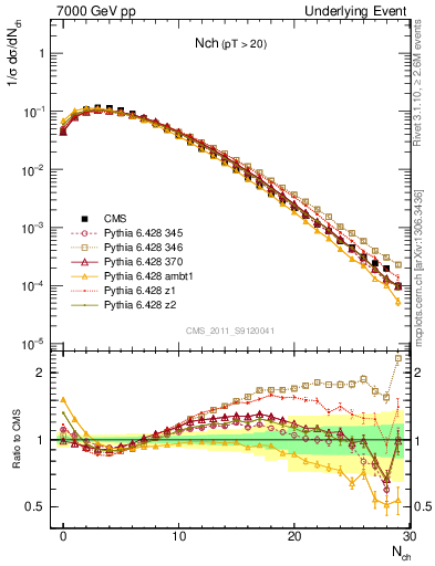 Plot of nch in 7000 GeV pp collisions