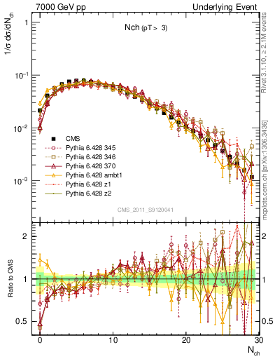 Plot of nch in 7000 GeV pp collisions