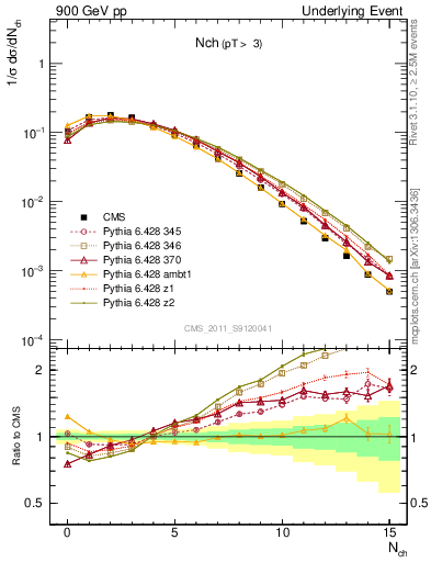 Plot of nch in 900 GeV pp collisions