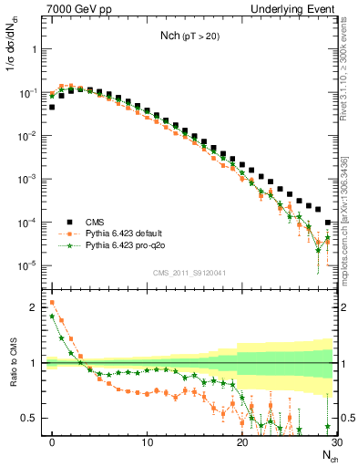 Plot of nch in 7000 GeV pp collisions