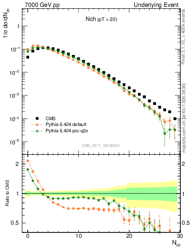 Plot of nch in 7000 GeV pp collisions