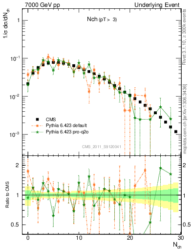 Plot of nch in 7000 GeV pp collisions