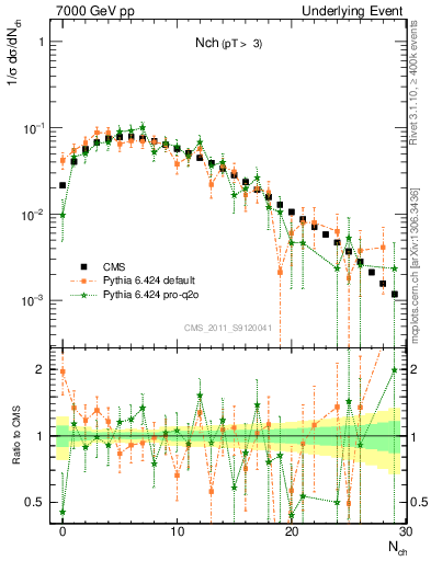 Plot of nch in 7000 GeV pp collisions