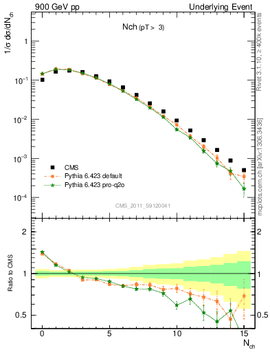 Plot of nch in 900 GeV pp collisions